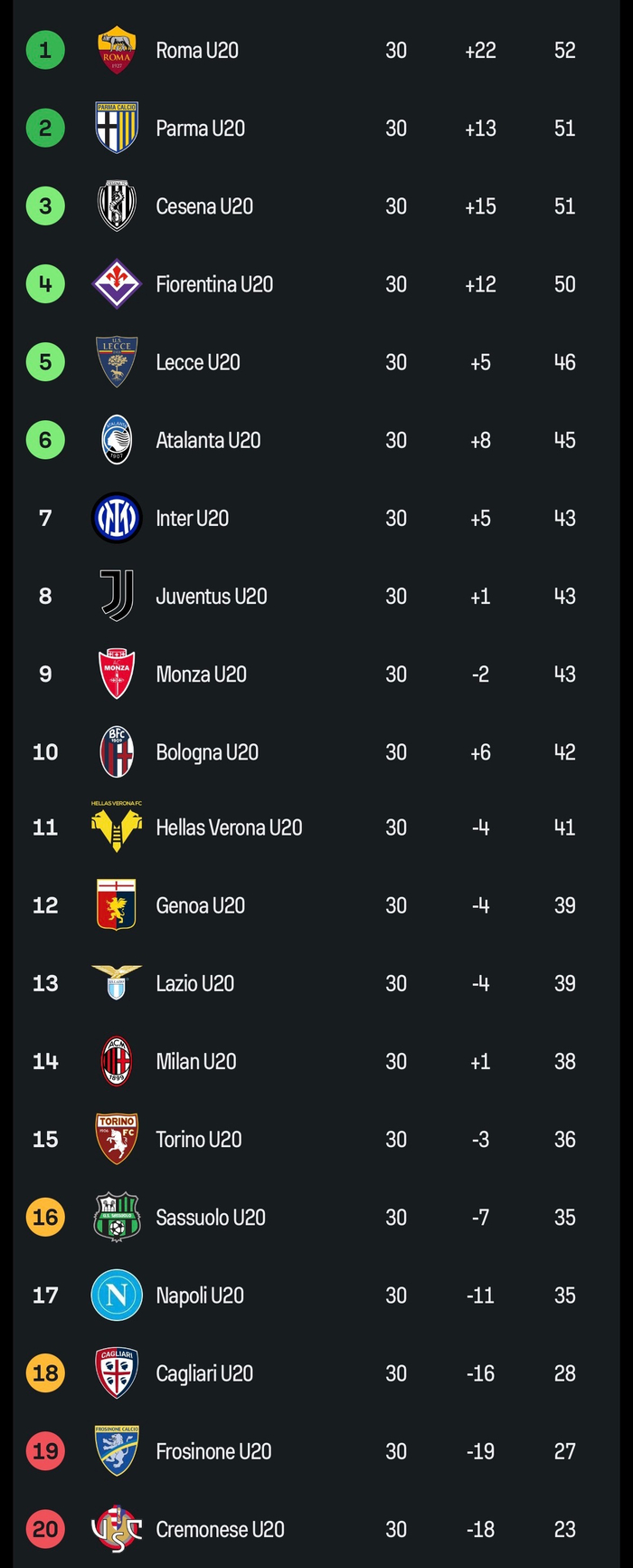 米兰预备队联赛积分榜揭晓 暂列第14位